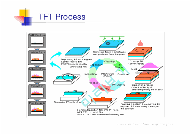 [ppt] TFT-LCD 공정의 작업환경   (10 )